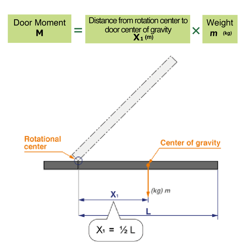 Formula to calculate door moment is M = Distance from rotation center to door center of gravity in (meters) multiplied by weight (kilograms)