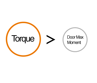 When torque tolerance is higher than door moment