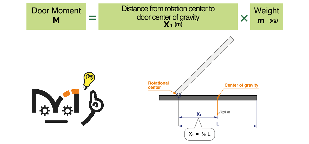 Formula to calculate door moment is M = Distance from rotation center to door center of gravity in (meters) multiplied by weight (kilograms)