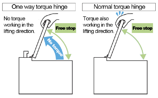 Example of one way torque functionality